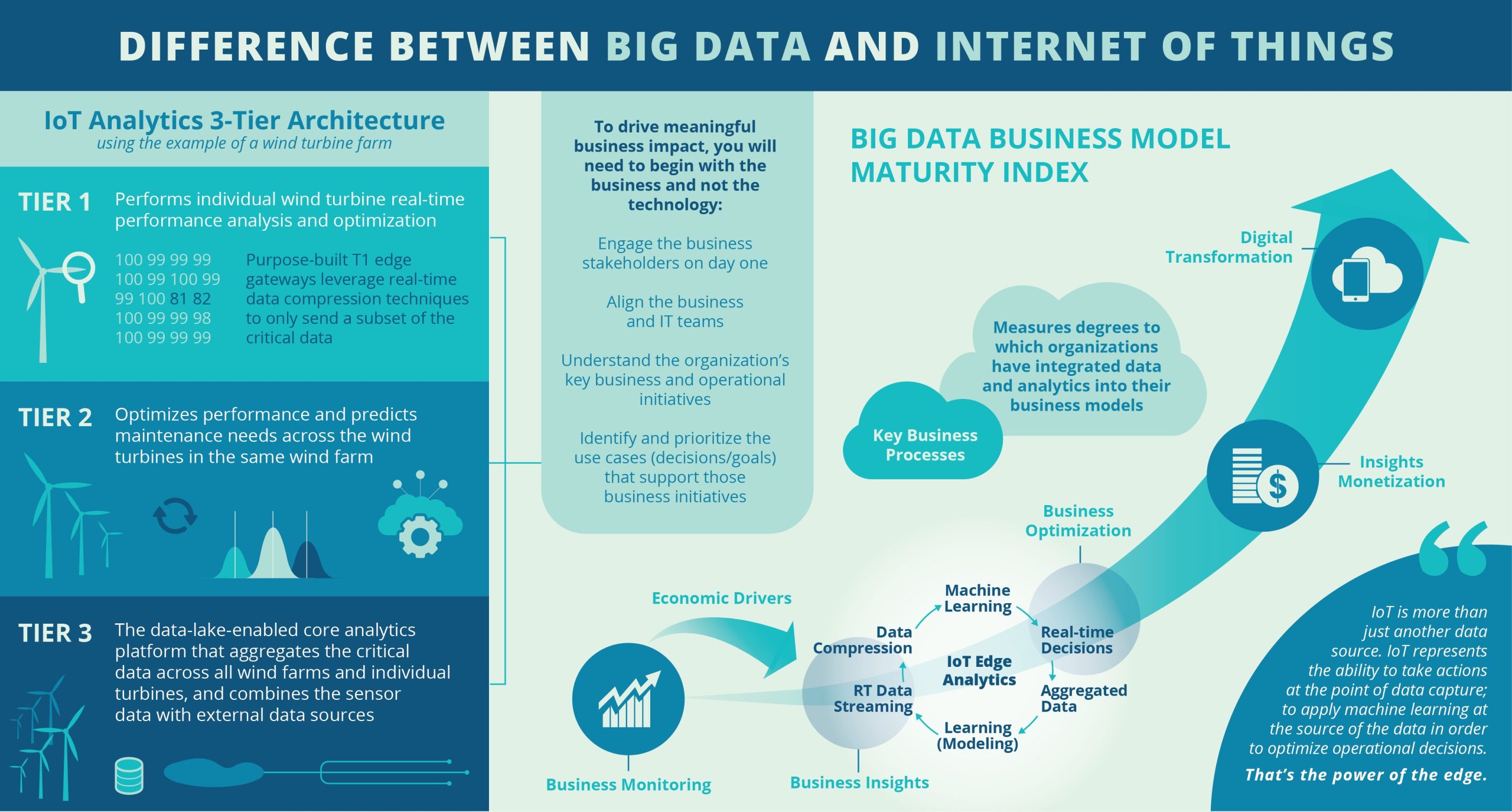 Understanding The Difference Between Internet of Things and Data Science