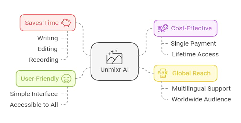 Benefits of Unmixr AI