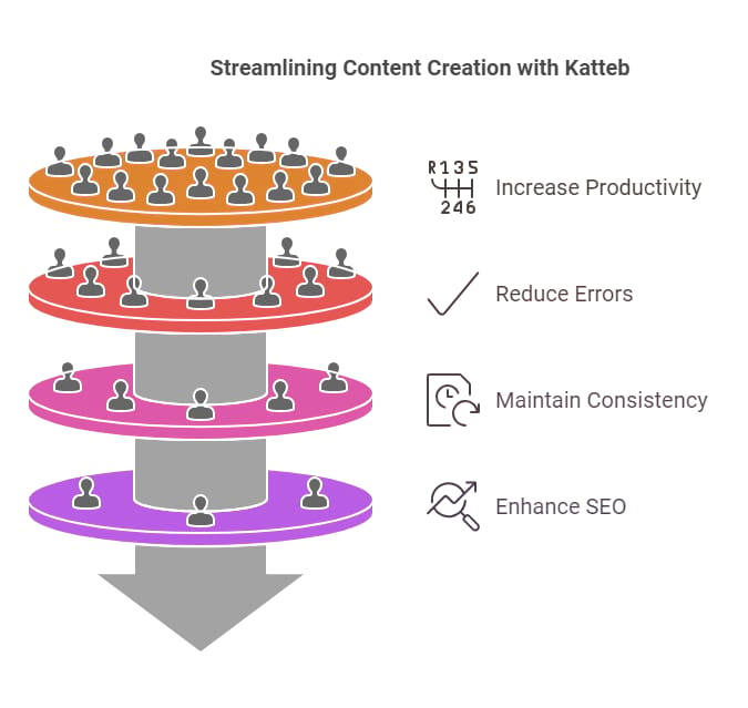 How Katteb Improves Your Workflow