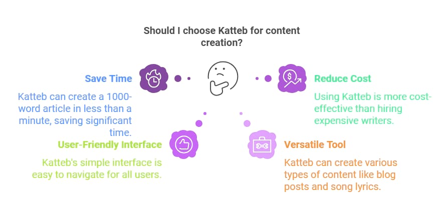 Katteb for content creation