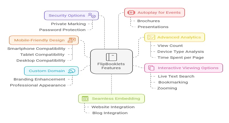 Key Features of FlipBooklets