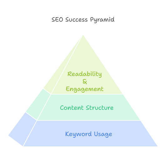 SEO Optimization