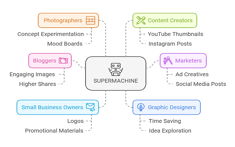 Who Should Use SUPERMACHINE