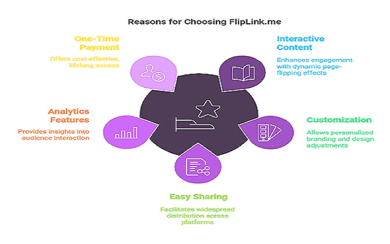 Why Choose FlipLink.me