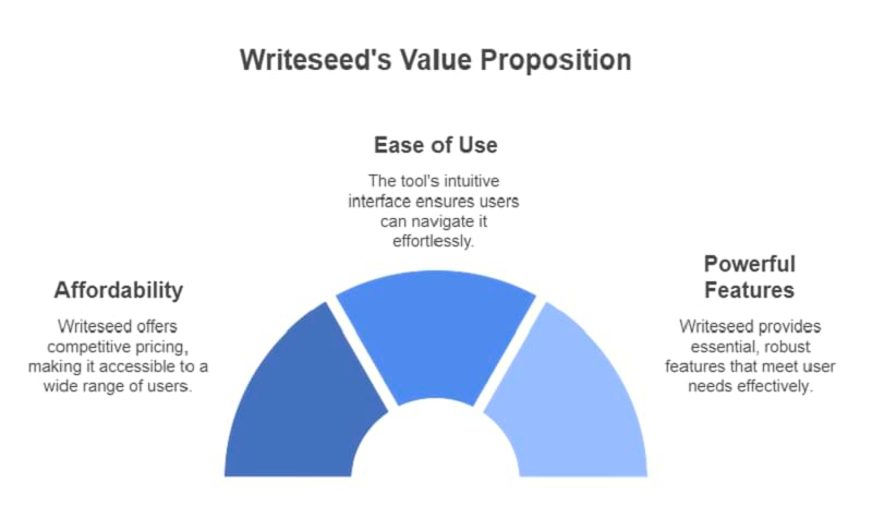 Why Writeseed Is the Best Value