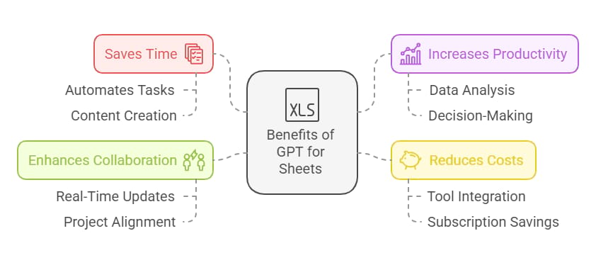 Benefits of GPT for Sheets 