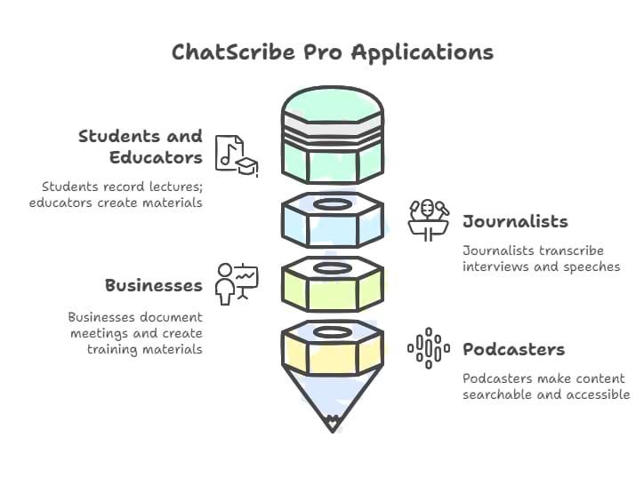 Use Cases of ChatScribe