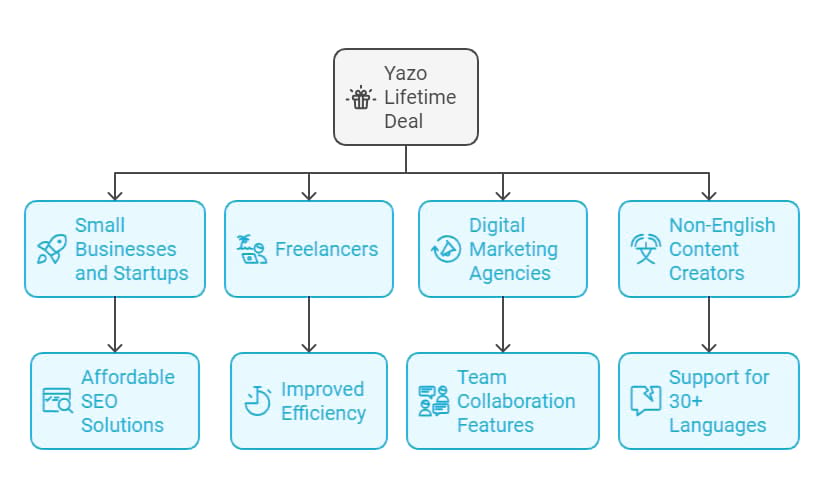 Who Should Invest in the Yazo Lifetime Deal