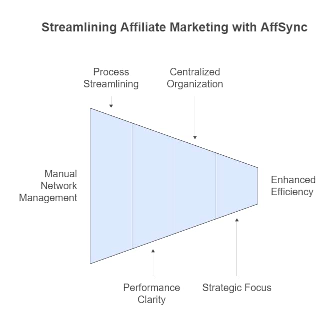 Why AffSync is Essential for Affiliate Marketers