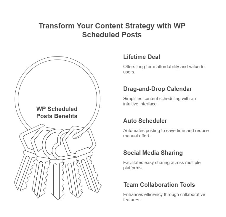 Why WP Scheduled Posts is a Game-Changer