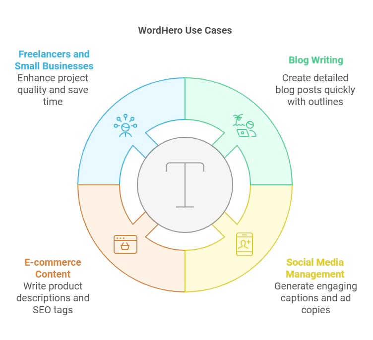 WordHero Use Cases