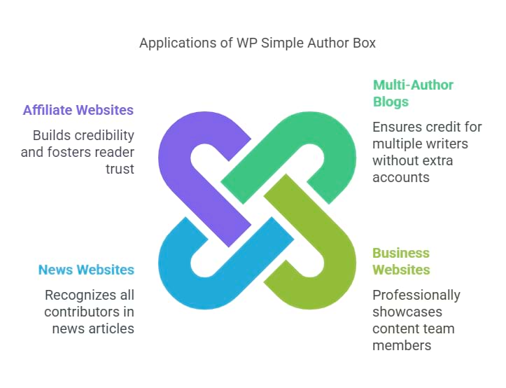 Use Cases for WP Simple Author Box